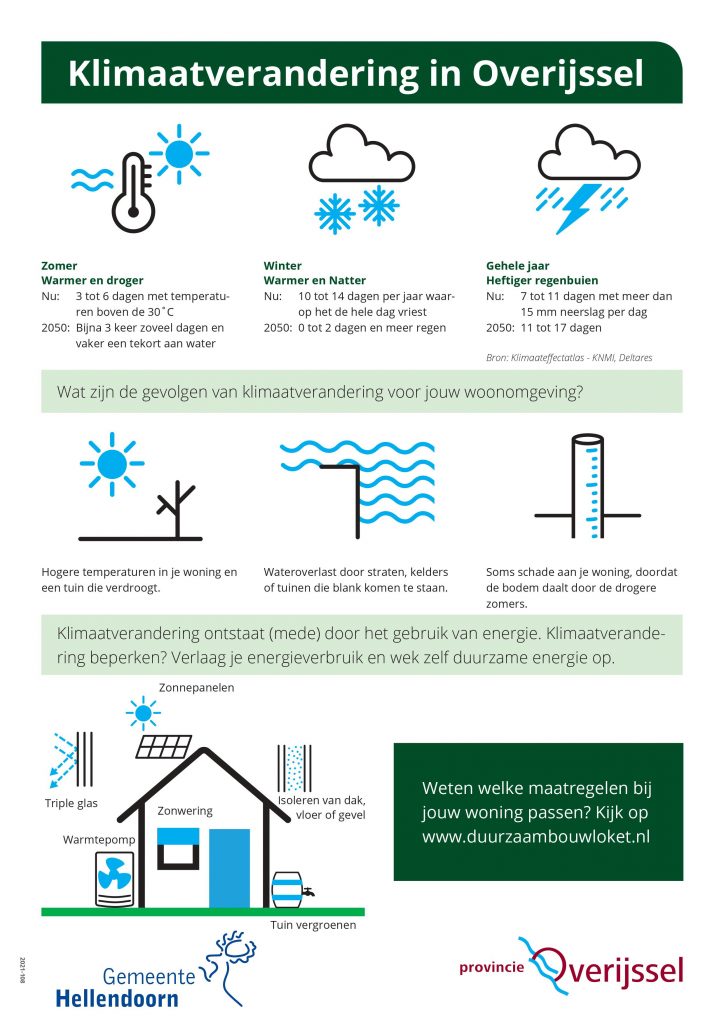 Op de afbeelding is een overzicht te zien van de klimaatverandering in Overijssel. De gevolgen van klimaatverandering zijn in kaart gebracht.