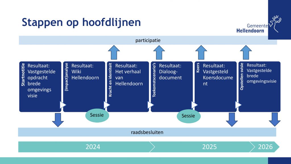 Overzicht van processen en resultaten richting een vastgestelde omgevingsvisie in 2026, met nadruk op participatie en raadsbesluiten.